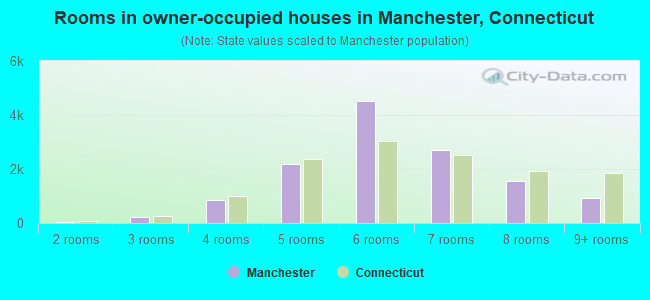 Rooms in owner-occupied houses in Manchester, Connecticut