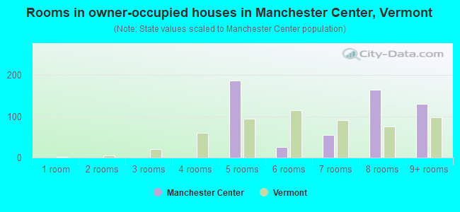 Rooms in owner-occupied houses in Manchester Center, Vermont