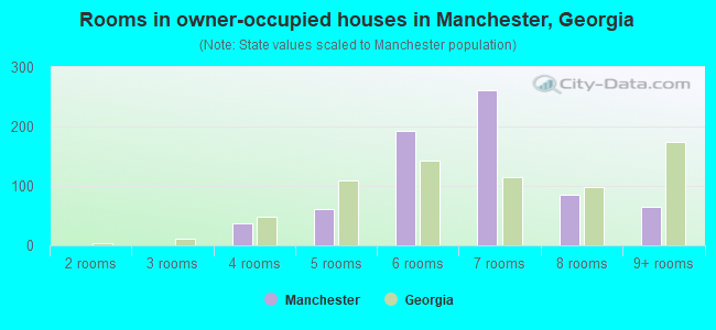 Rooms in owner-occupied houses in Manchester, Georgia