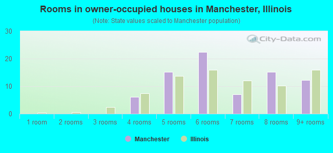 Rooms in owner-occupied houses in Manchester, Illinois