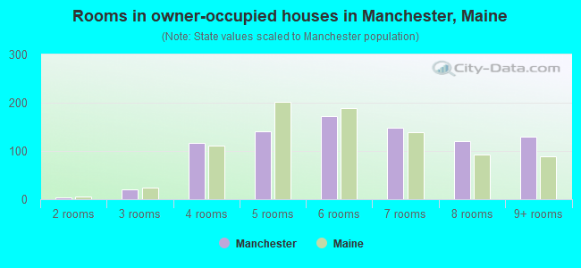 Rooms in owner-occupied houses in Manchester, Maine