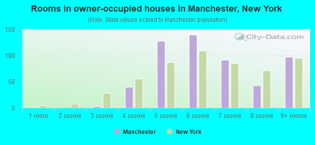 Rooms in owner-occupied houses in Manchester, New York