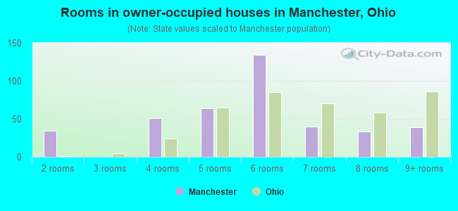 Rooms in owner-occupied houses in Manchester, Ohio