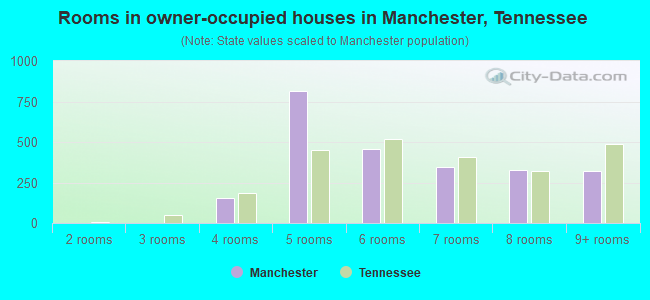 Rooms in owner-occupied houses in Manchester, Tennessee