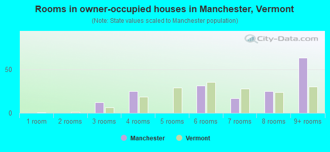 Rooms in owner-occupied houses in Manchester, Vermont