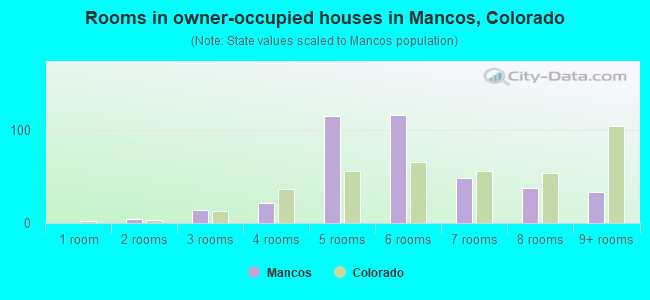Rooms in owner-occupied houses in Mancos, Colorado