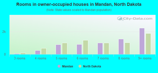 Rooms in owner-occupied houses in Mandan, North Dakota