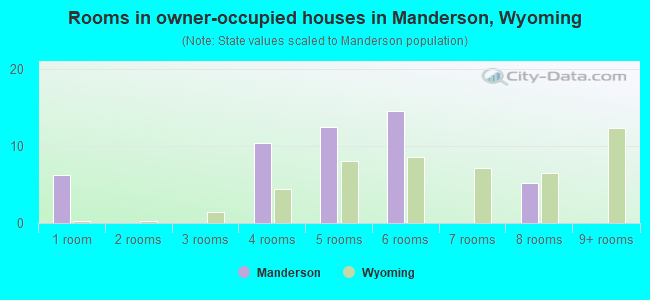 Rooms in owner-occupied houses in Manderson, Wyoming