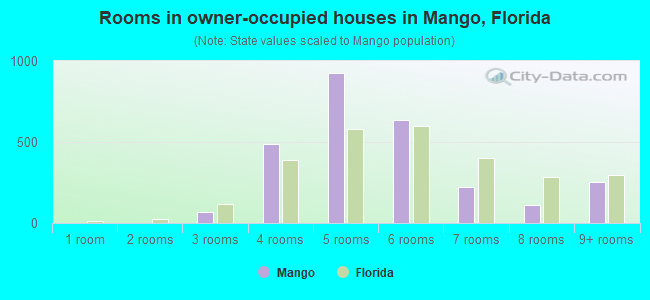 Rooms in owner-occupied houses in Mango, Florida