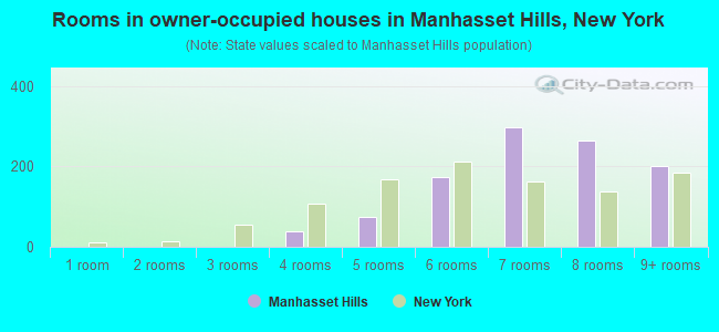 Rooms in owner-occupied houses in Manhasset Hills, New York