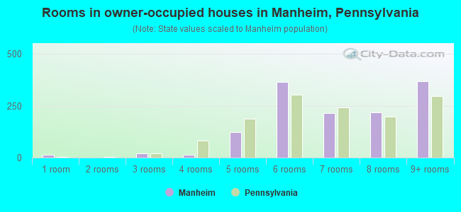 Rooms in owner-occupied houses in Manheim, Pennsylvania