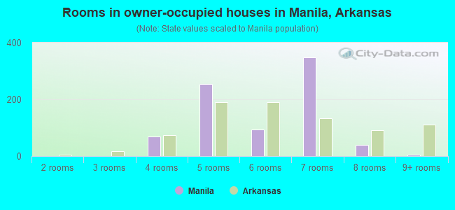 Rooms in owner-occupied houses in Manila, Arkansas