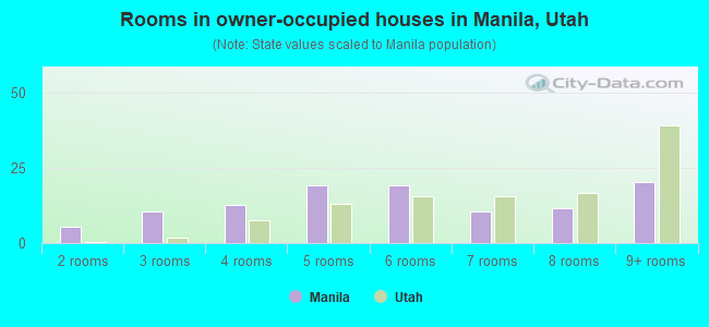 Rooms in owner-occupied houses in Manila, Utah