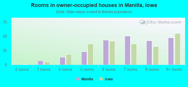 Rooms in owner-occupied houses in Manilla, Iowa