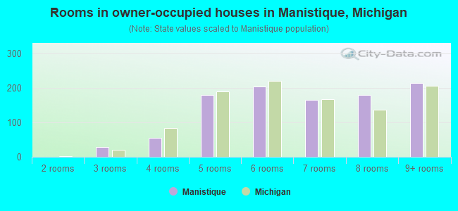 Rooms in owner-occupied houses in Manistique, Michigan
