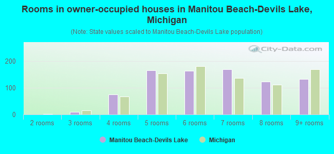 Rooms in owner-occupied houses in Manitou Beach-Devils Lake, Michigan