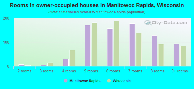 Rooms in owner-occupied houses in Manitowoc Rapids, Wisconsin