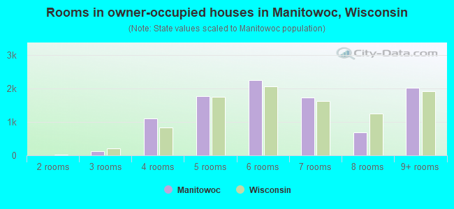 Rooms in owner-occupied houses in Manitowoc, Wisconsin