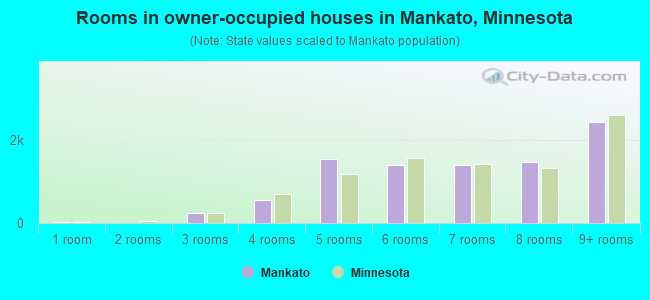 Rooms in owner-occupied houses in Mankato, Minnesota