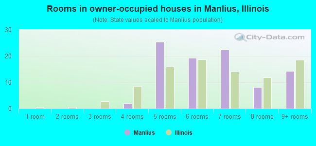 Rooms in owner-occupied houses in Manlius, Illinois