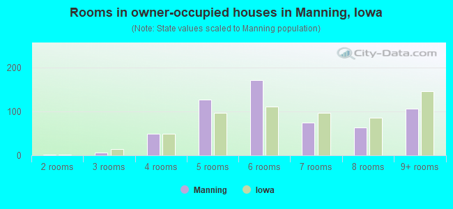 Rooms in owner-occupied houses in Manning, Iowa