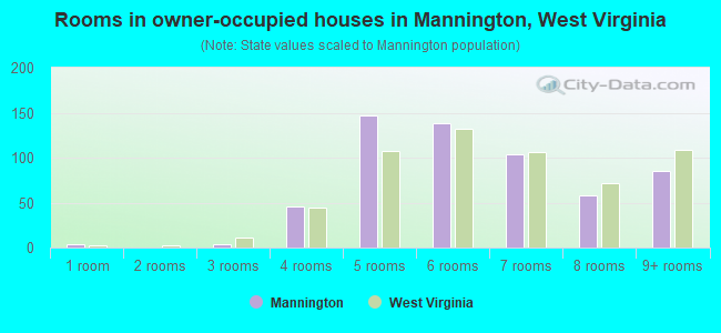 Rooms in owner-occupied houses in Mannington, West Virginia