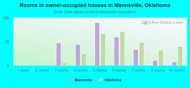 Rooms in owner-occupied houses in Mannsville, Oklahoma