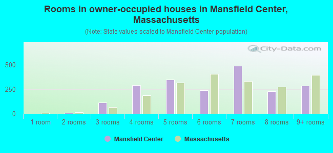 Rooms in owner-occupied houses in Mansfield Center, Massachusetts