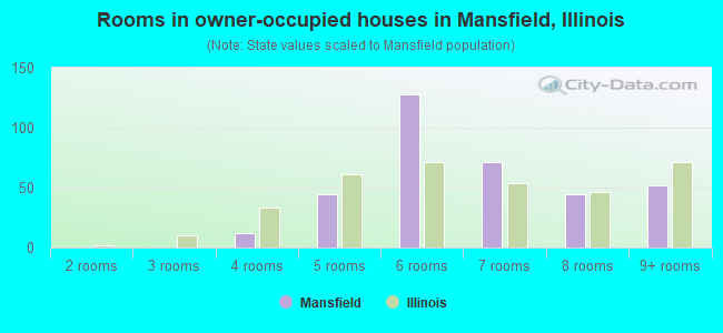 Rooms in owner-occupied houses in Mansfield, Illinois