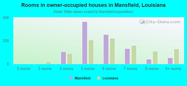 Rooms in owner-occupied houses in Mansfield, Louisiana