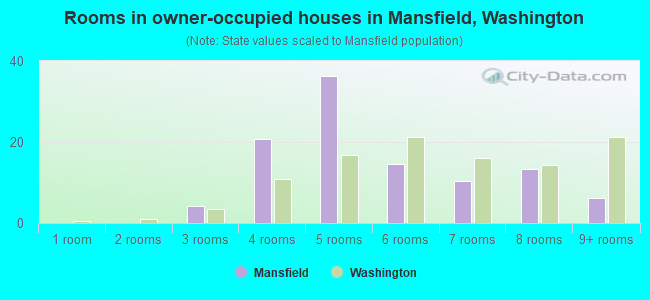 Rooms in owner-occupied houses in Mansfield, Washington