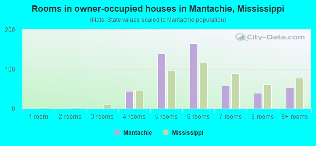 Rooms in owner-occupied houses in Mantachie, Mississippi