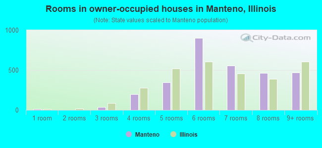 Rooms in owner-occupied houses in Manteno, Illinois