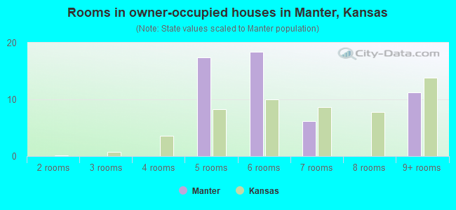 Rooms in owner-occupied houses in Manter, Kansas