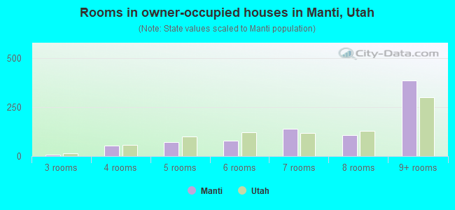 Rooms in owner-occupied houses in Manti, Utah