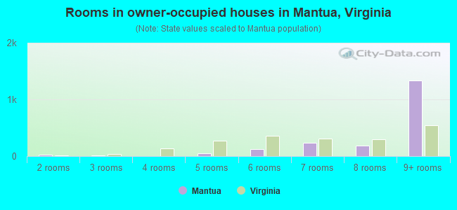 Rooms in owner-occupied houses in Mantua, Virginia