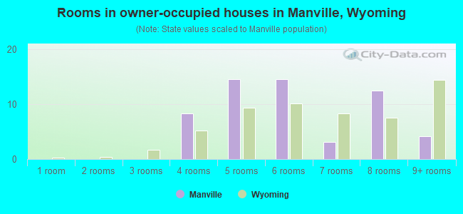 Rooms in owner-occupied houses in Manville, Wyoming