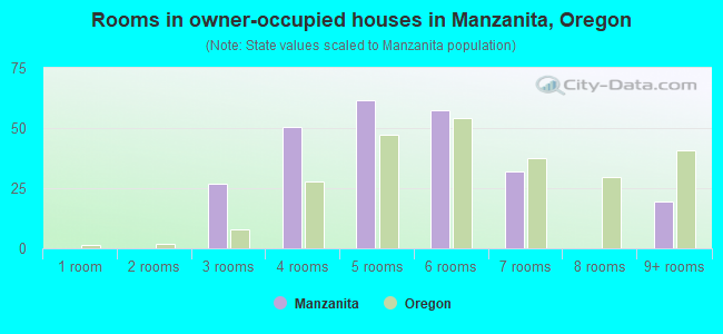 Rooms in owner-occupied houses in Manzanita, Oregon