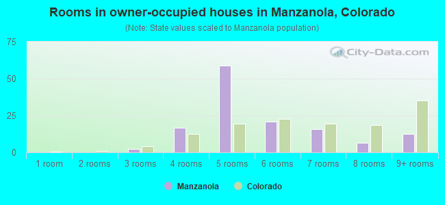 Rooms in owner-occupied houses in Manzanola, Colorado