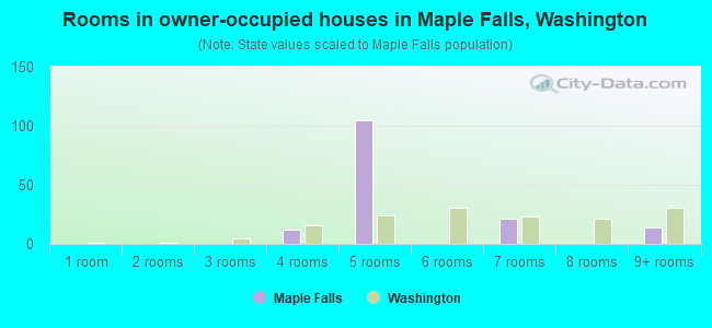 Rooms in owner-occupied houses in Maple Falls, Washington