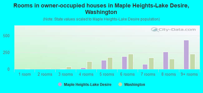 Rooms in owner-occupied houses in Maple Heights-Lake Desire, Washington