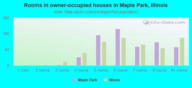 Rooms in owner-occupied houses in Maple Park, Illinois