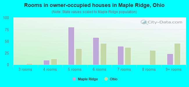 Rooms in owner-occupied houses in Maple Ridge, Ohio