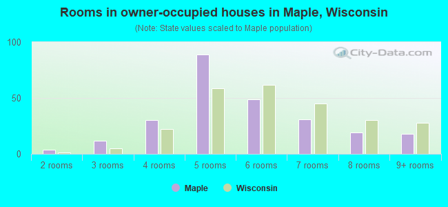 Rooms in owner-occupied houses in Maple, Wisconsin