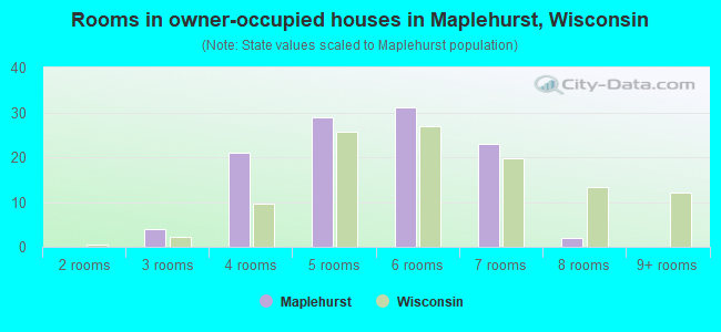 Rooms in owner-occupied houses in Maplehurst, Wisconsin