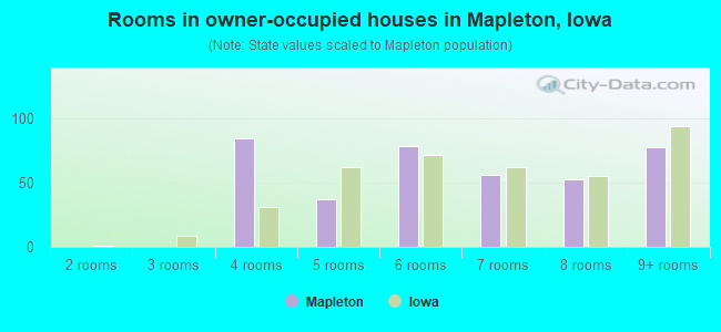 Rooms in owner-occupied houses in Mapleton, Iowa