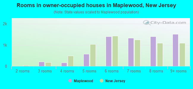 Rooms in owner-occupied houses in Maplewood, New Jersey