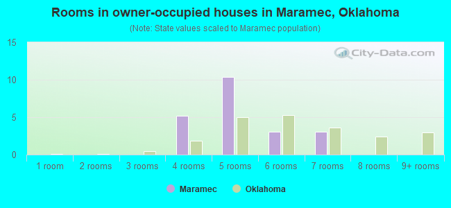 Rooms in owner-occupied houses in Maramec, Oklahoma