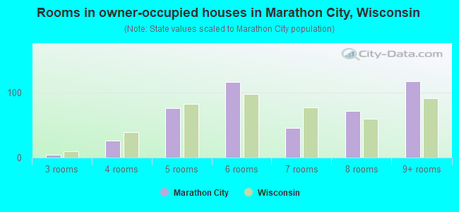 Rooms in owner-occupied houses in Marathon City, Wisconsin