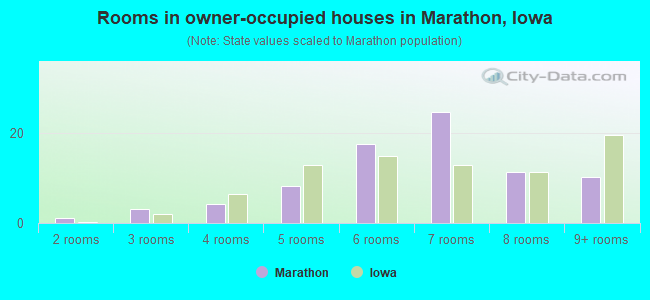 Rooms in owner-occupied houses in Marathon, Iowa